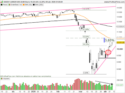 Futuro del Dax en velas diarias