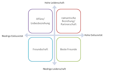 Vertrautheit freundschaft