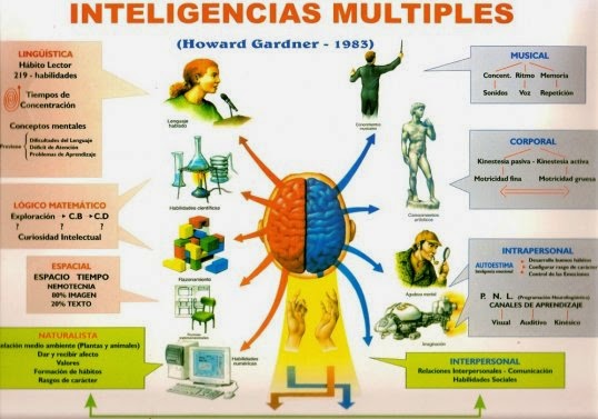 Test para descubrir las inteligencias múltiples