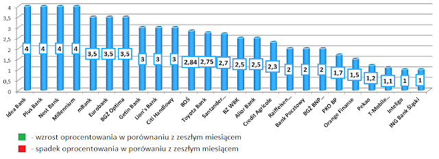 Najwyższe oprocentowanie lokat w poszczególnych bankach