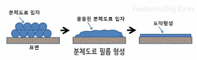 분체도료 필름 형성