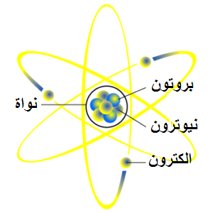 بنية الذرة (نموذج الذرة)