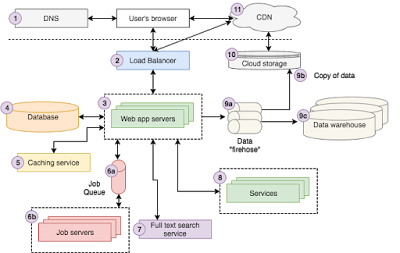 best course to learn Software architecture on Educative