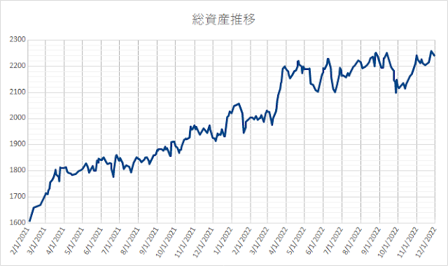 我が家の総資産公開 2022年12月1日