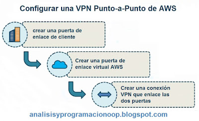 Configuración VPN punto a punto en AWS