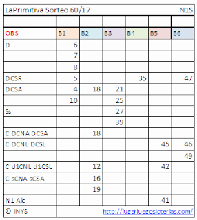 Bets numbers optimized to play the primitive of spain