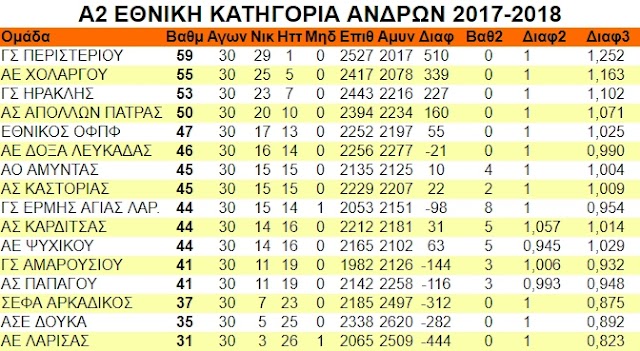 Α2 ΑΝΔΡΩΝ 2017-2018 ΒΑΘΜΟΛΟΓΙΑ