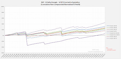 Short Options Strangle Equity Curves RUT 52 DTE 8 Delta Risk:Reward Exits