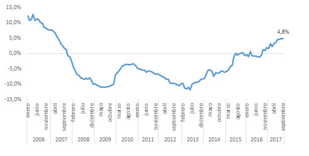 Resultado de imagen de blogspot, precio vivienda españa 2017