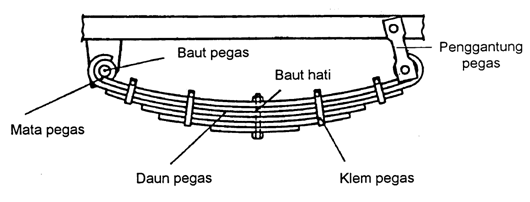 Perencanaan Pegas Daun Leaf Spring KI TEBO