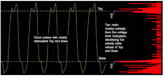 Determining a clock signal's top and base  from a voltage histogram