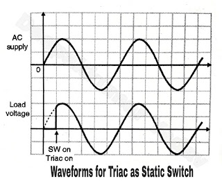 Waveforms for Triac as Static Switch