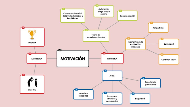 Tipos motivación influyen en el juego