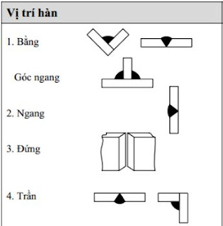 Hình ảnh các vị trí hàn thường gặp