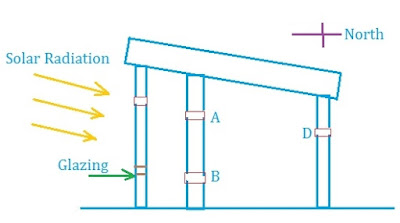 Passive method of Space heating