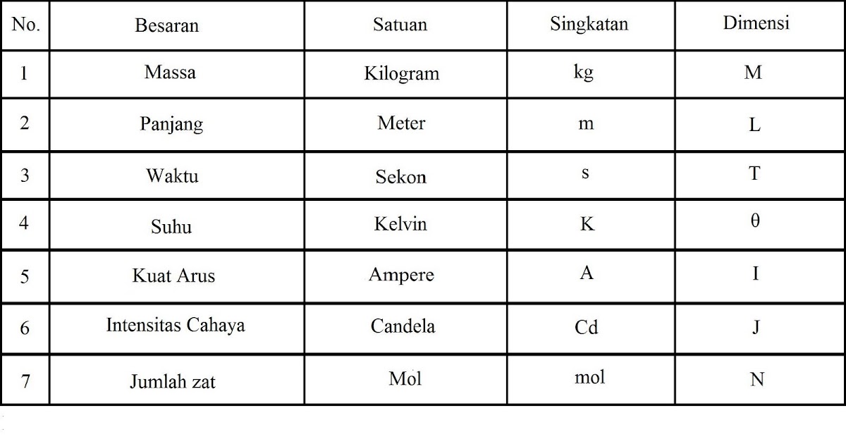 Physics: Besaran dan Satuan