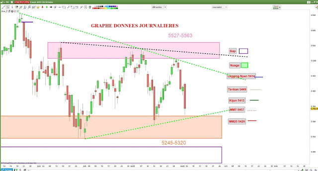 Analyse chartiste cac40 [04/09/18]