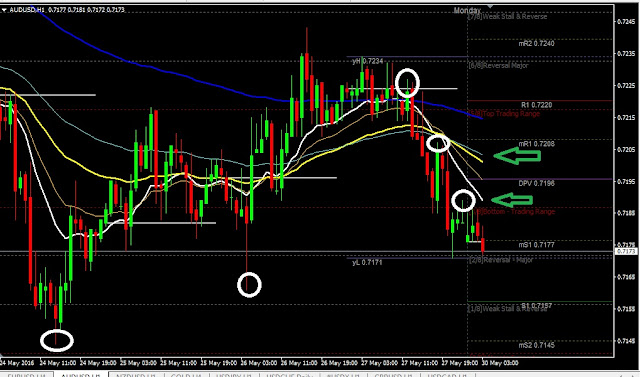 Daily Analysis AUDUSD May30, 2016