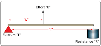 Simple Machines, Aviation Physics