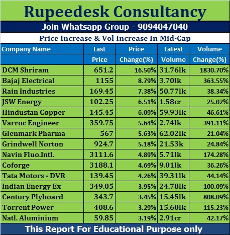 Price Increase & Vol Increase In Mid-Cap