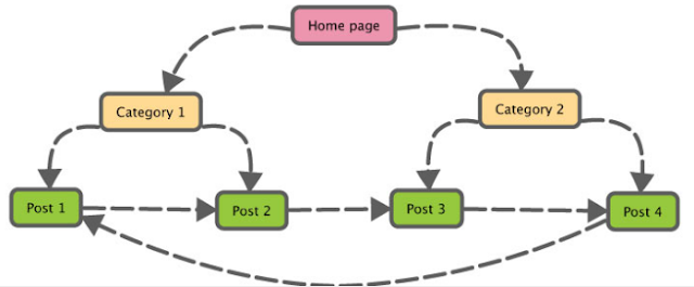 Internal link là gì? Cách tạo liên kết nội bộ chuẩn seo