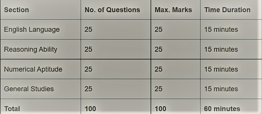 FCI Assistant Grade 3 Syllabus & Exam Pattern