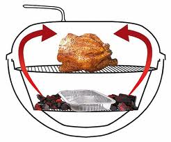 Esempio di cottura indiretta su barbecue BBQ