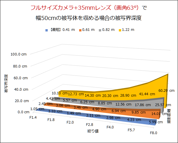 フルサイズ & 35mm レンズで子供のバストアップを撮る場合  青が画面一杯に子供のバストアップを撮る場合の撮影距離