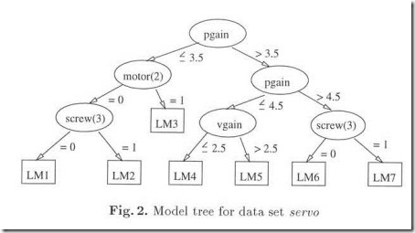 Wang 與 Witten - 1996 - Induction of model trees for predicting continuous