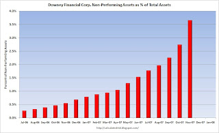 Downey Financial Non-Performing Assets
