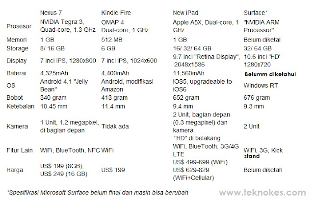 perbandingan ipad 3 vs surface dan nexus 7, adu tablet ipad dengan android, bagusan ipad atau windows 8?