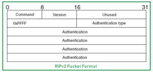 RIP Version2 Packet Format