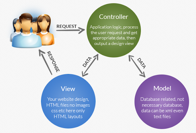 MVC Architecture