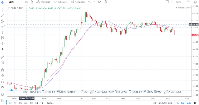 20 period SMA and EMA