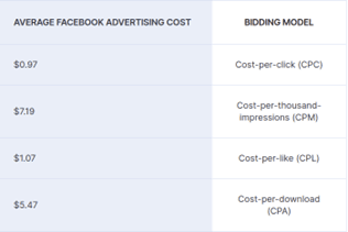 facebook ads costs