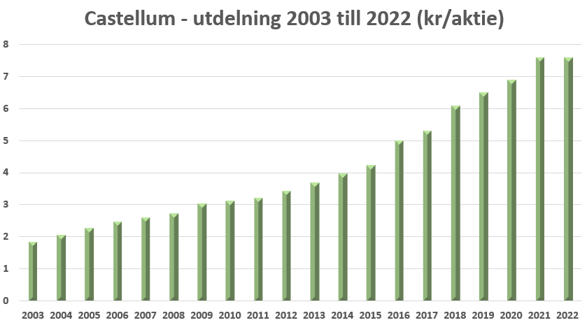 Castellums utdelningshistorik de senaste 20 åren. Inkomstinvesteraren gör en förändring gällande Castellum. Castellum var 1 år från att bli utdelningsaristokrat.