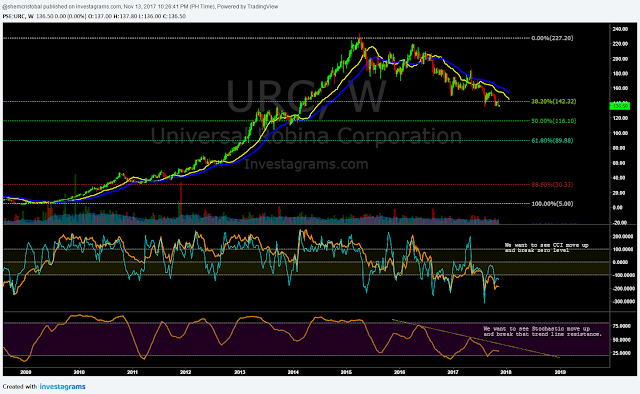 $URC Weekly Chart as of November 13, 2017