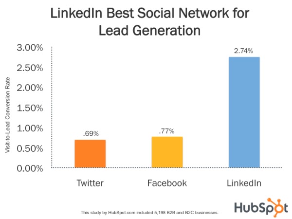 Linkedin Lead conversion