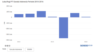 Laba Garuda Indonesia