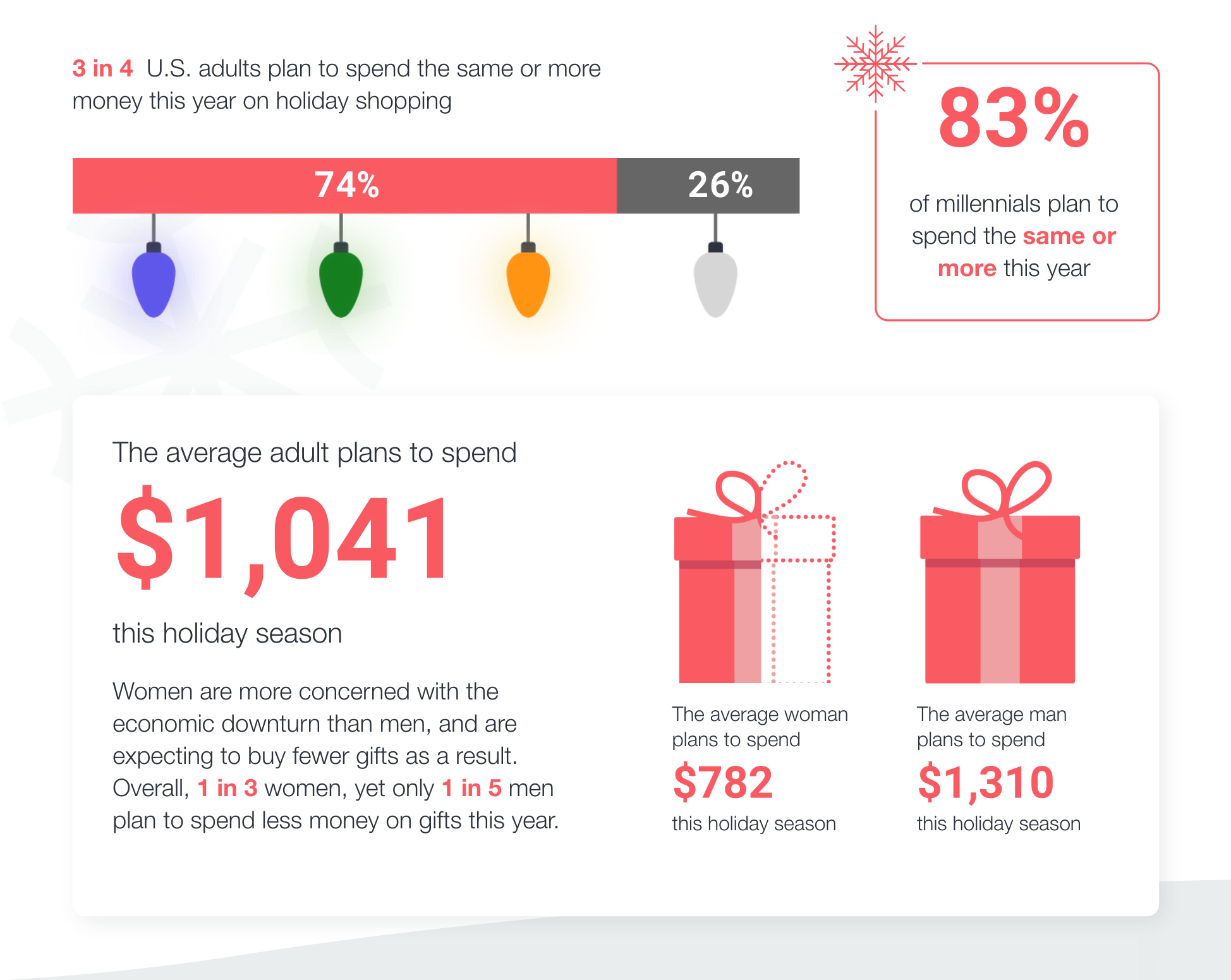 New Study Says Consumers Are Willing To Spend Big This Holiday Season