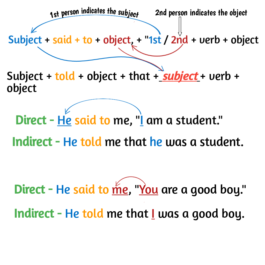 Change the Narration – Direct Narration and Indirect Narration (Basic Level)