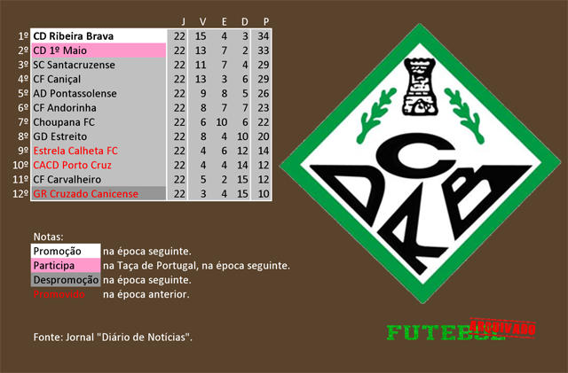 classificação campeonato regional distrital associação futebol madeira 1993 ribeira brava