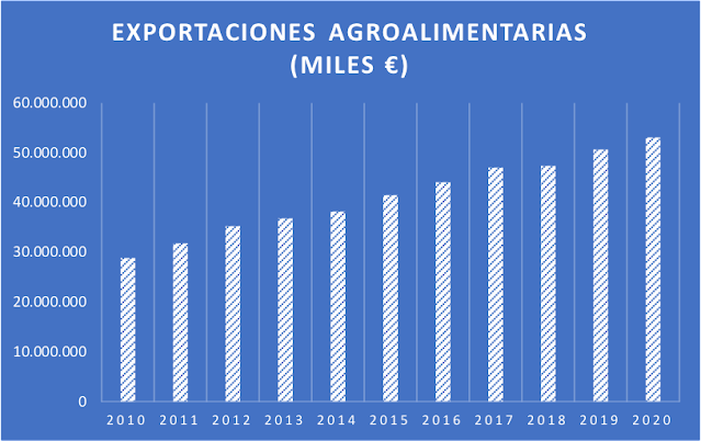Evolución creciente de las exportaciones agroalimentaria entre 2010 y 2020