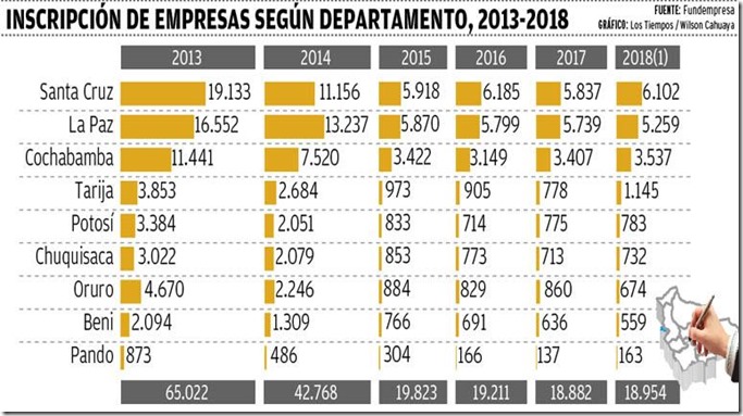 Empresas en Bolivia