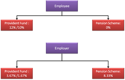 Provident fund structure 