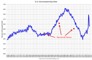 Homeownership Rate