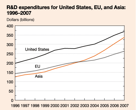 R&D expenditures for US, EU, and Asia
