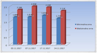 цена турског новембар 2017