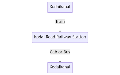 How to Reach Kodaikanal from Chennai by train