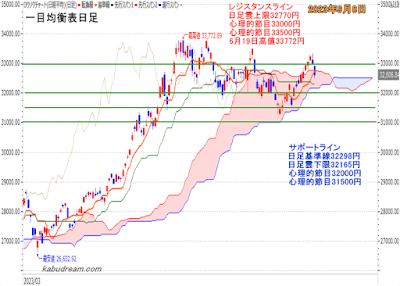 日経平均一目均衡表（日足）チャート2023年9月8日